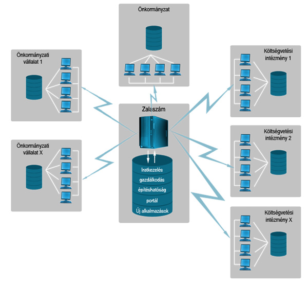 Zalasz�m ASP (alkalmaz�s szolg�ltat�s) rendszerfel�p�t�se